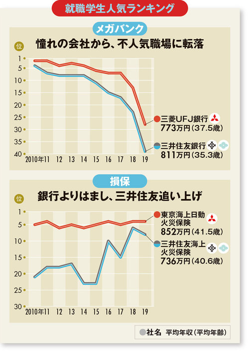 就職学生人気ランキング（メガバンク・損保）