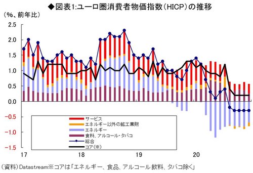 図表1:ユーロ圏消費者物価指数（HICP）の推移