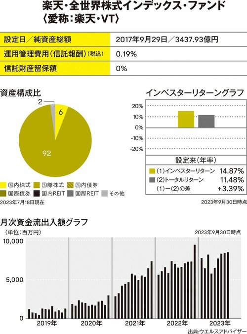 【厳選ファンド5】全世界株式、約8000銘柄に分散投資できるインデックスファンド