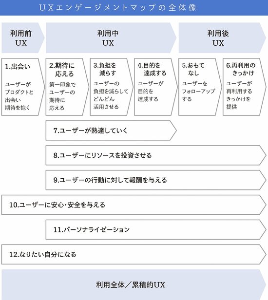 ユーザーを活性化させる「利用中UX」とは