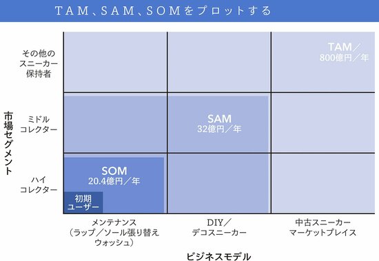 事業のスケールと方向性を見極めるロードマップを策定する