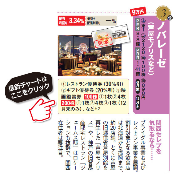 ブライダル事業およびレストラン事業を展開するノバレーゼ(2128)の株主優待。。割引対象となる飲食店は北海道から福岡まで、約20店舗。とくに芦屋の旧逓信省芦屋別館を再生した「芦屋モノリス」や、神戸の旧貿易商邸宅レストラン「ジェームス邸」はロケーションも抜群で、関西在住者は要注目。ノバレーゼ(2128)の最新株価チャートはこちら！