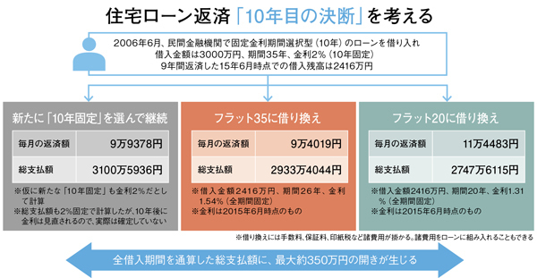 使いやすさ が増して利用者増大長期固定金利 フラット35 の魅力 Dol Plus ダイヤモンド オンライン