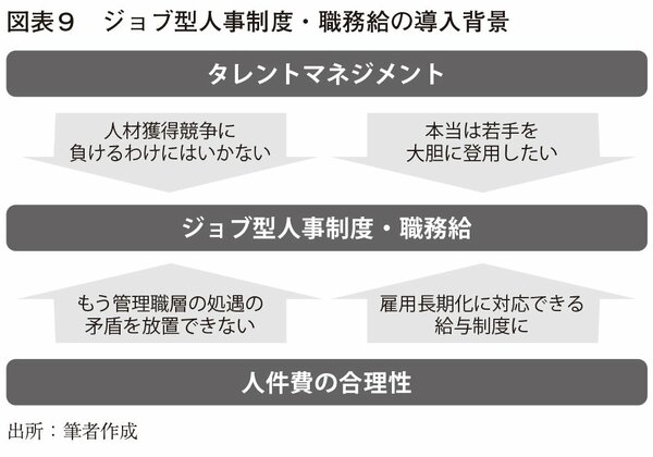 図表9：ジョブ型人事制度・職務給の導入風景