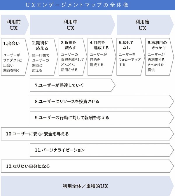 起業参謀の最強ツール「UXエンゲージメントマップ」とは