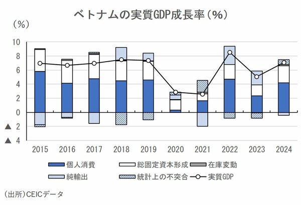 図表：ベトナムの実質GDP成長率（％）