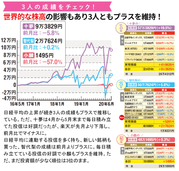 3人の成績をチェック！