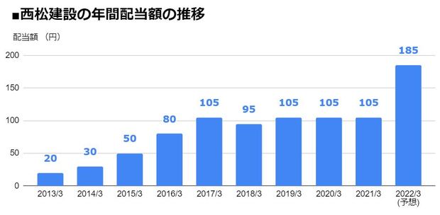 西松建設（1820）の年間配当額の推移