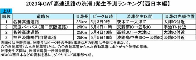 図表：2023年GW「高速道路の渋滞」発生予測ランキング【西日本編】上り