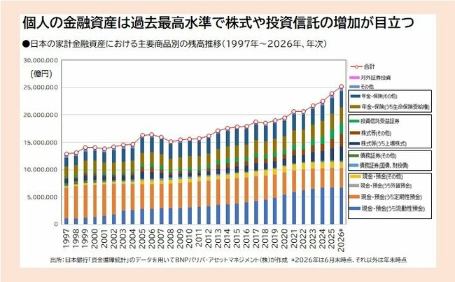 ●日本の家計金融資産における主要商品別の残高推移（1997年～2026年、年次）