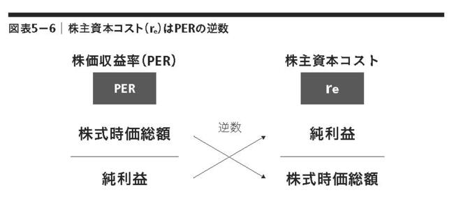 予測ROEを用いた3つの株価評価のアプローチ