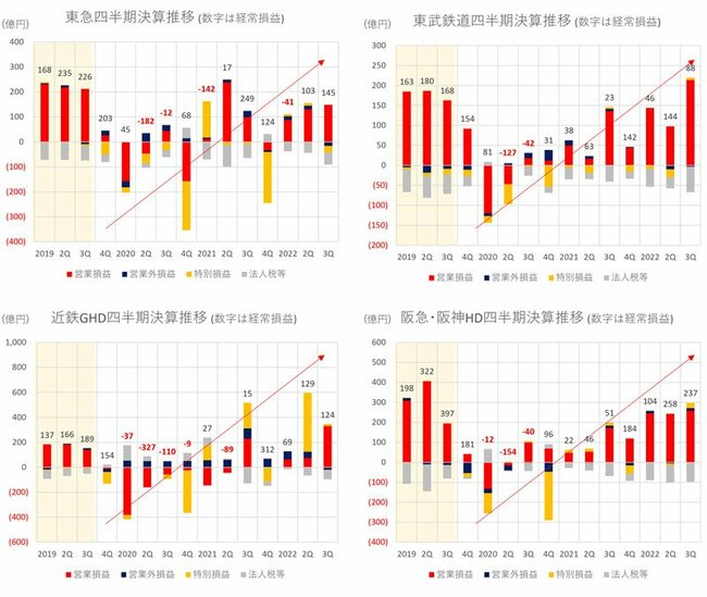 図表：近鉄GHD、阪急・阪神HD、東武、東急の四半期経常損益の推移