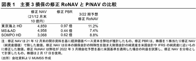 図表1：主要3損保の修正RoNAVとPNAVの比較