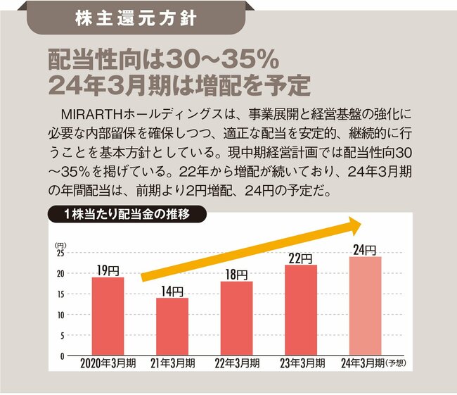 不動産だけではない！ 再生可能エネルギーでさらなる成長を目指す、未来環境デザイン企業