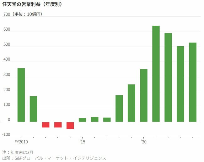 図表：任天堂の営業利益（年度別）