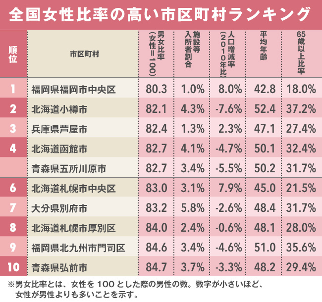 圧倒的に女性が多い街ランキング・ベスト10！3位は芦屋市、2位は小樽市、1位は？