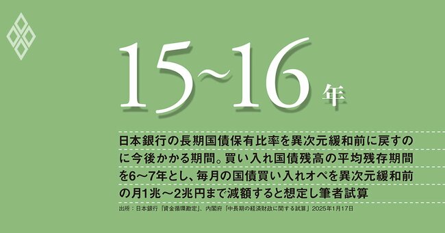 異次元緩和で市場が機能不全、出口戦略の長期化は必至で、財政健全化策との連携が急務