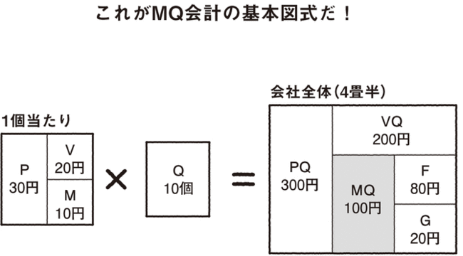 ＭＱ会計は、儲けるための会計6つのローマ字で会社の数字が見える化できる