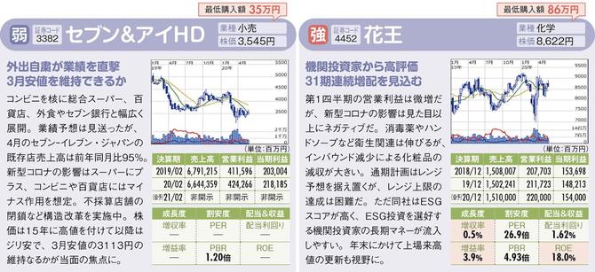 時価総額上位54銘柄ズバリ診断 1 セブン アイは弱気 花王は強気 有料記事限定公開 ダイヤモンド オンライン