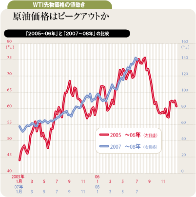 WTI先物価格の値動き 原油価格はピークアウトか