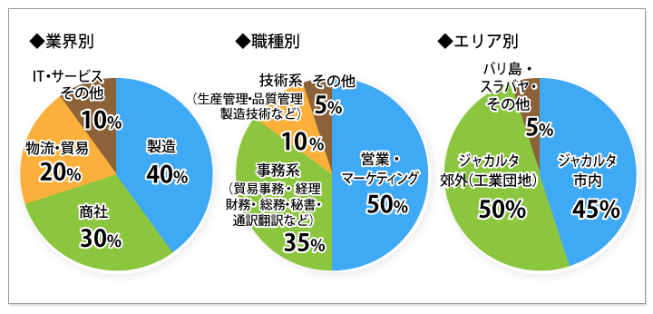 インドネシアで働きたいあなたへどんな仕事があるか？　報酬はいくらか？　そんな疑問にお答えします