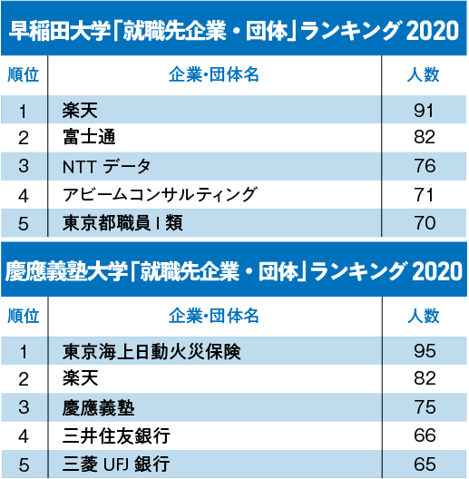 早慶「就職先企業・団体」ランキング2020！早稲田2位富士通、慶應2位楽天、1位は？