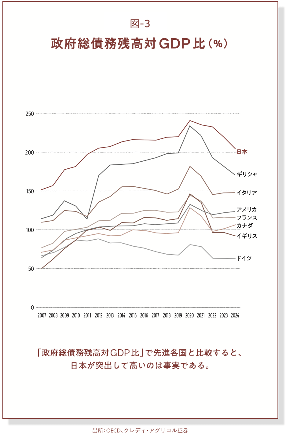 各国の政府総債務残高対GDP比(%)を示すグラフ