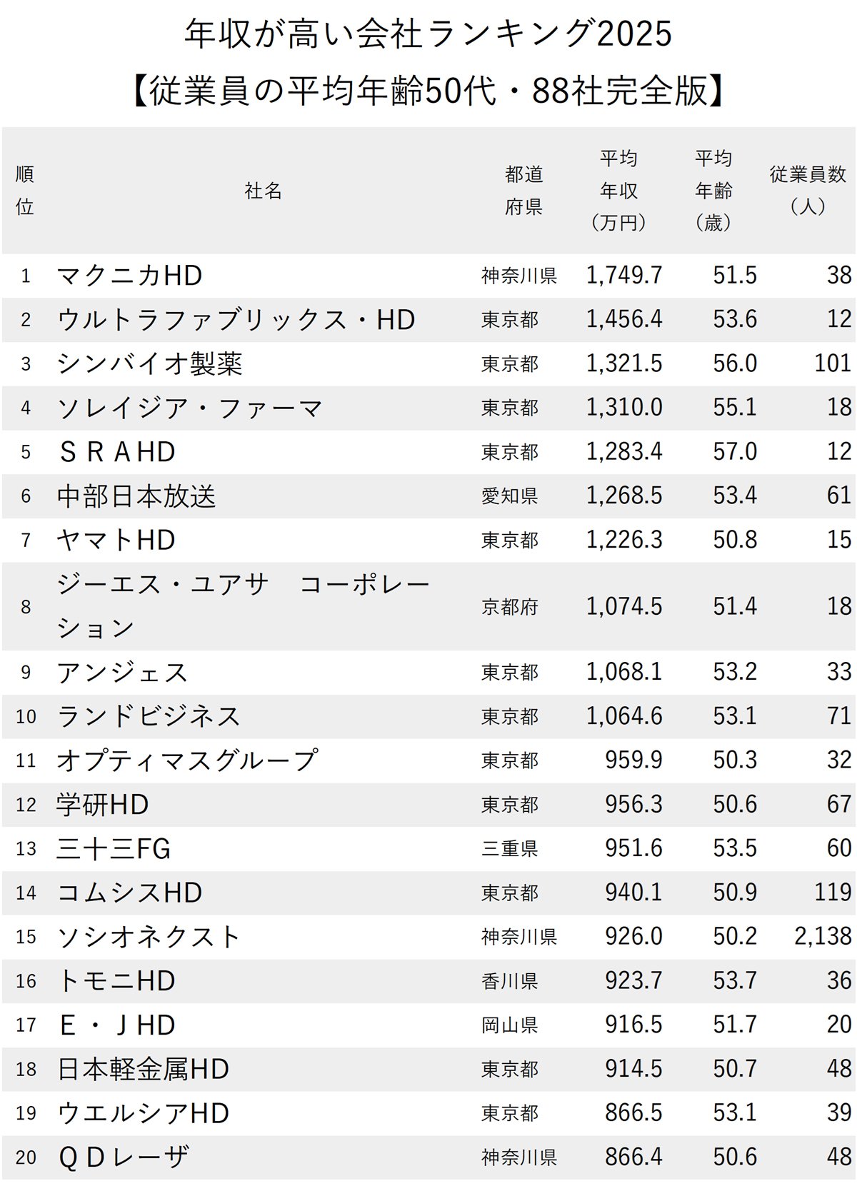 図表：年収が高い会社ランキング2025【従業員の平均年齢50代・88社完全版】1～20位
