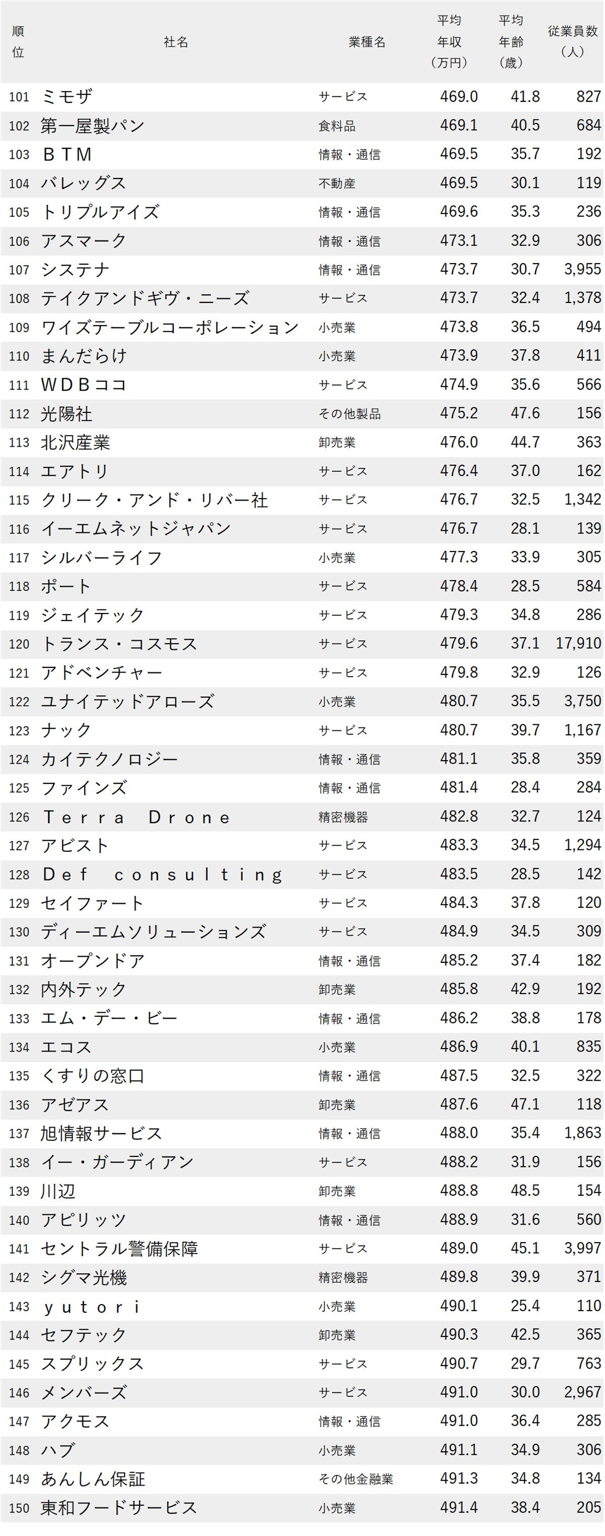 図表：年収が低い会社ランキング2025【東京・1000社完全版】101～150位