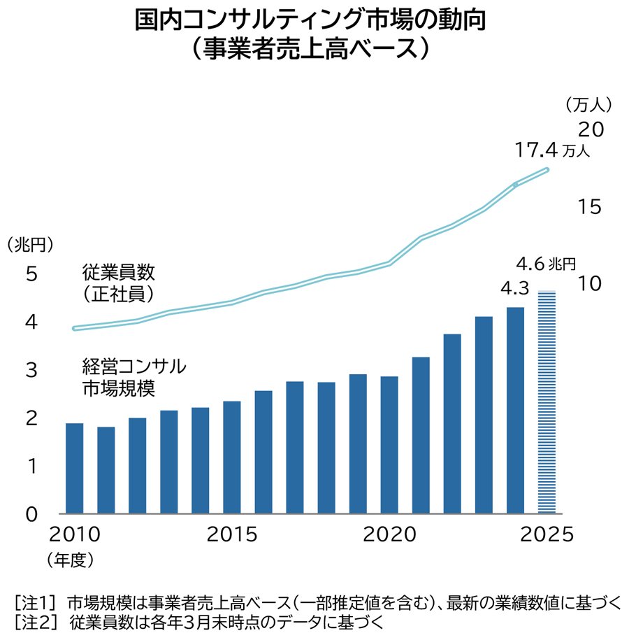 国内コンサルティング市場の動向（事業者売上高ベース）