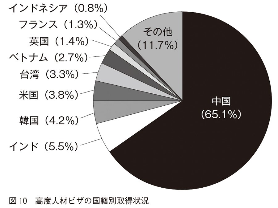 図10　高度人材ビザの国籍別取得状況