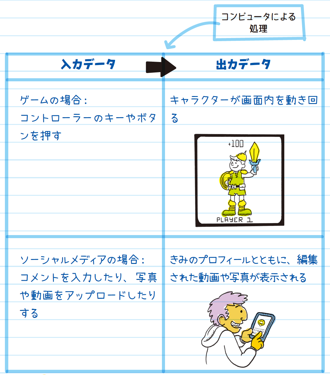 【アメリカの中学生が学ぶプログラミングノート】コンピュータとデータ