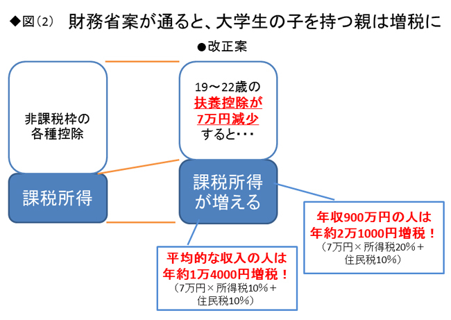 子どもがいると負担増!?「隠れ増税」を見逃すな!