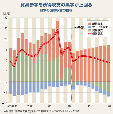 経常黒字20年初頭まで続くも<br />国債金利安定の支えにならず