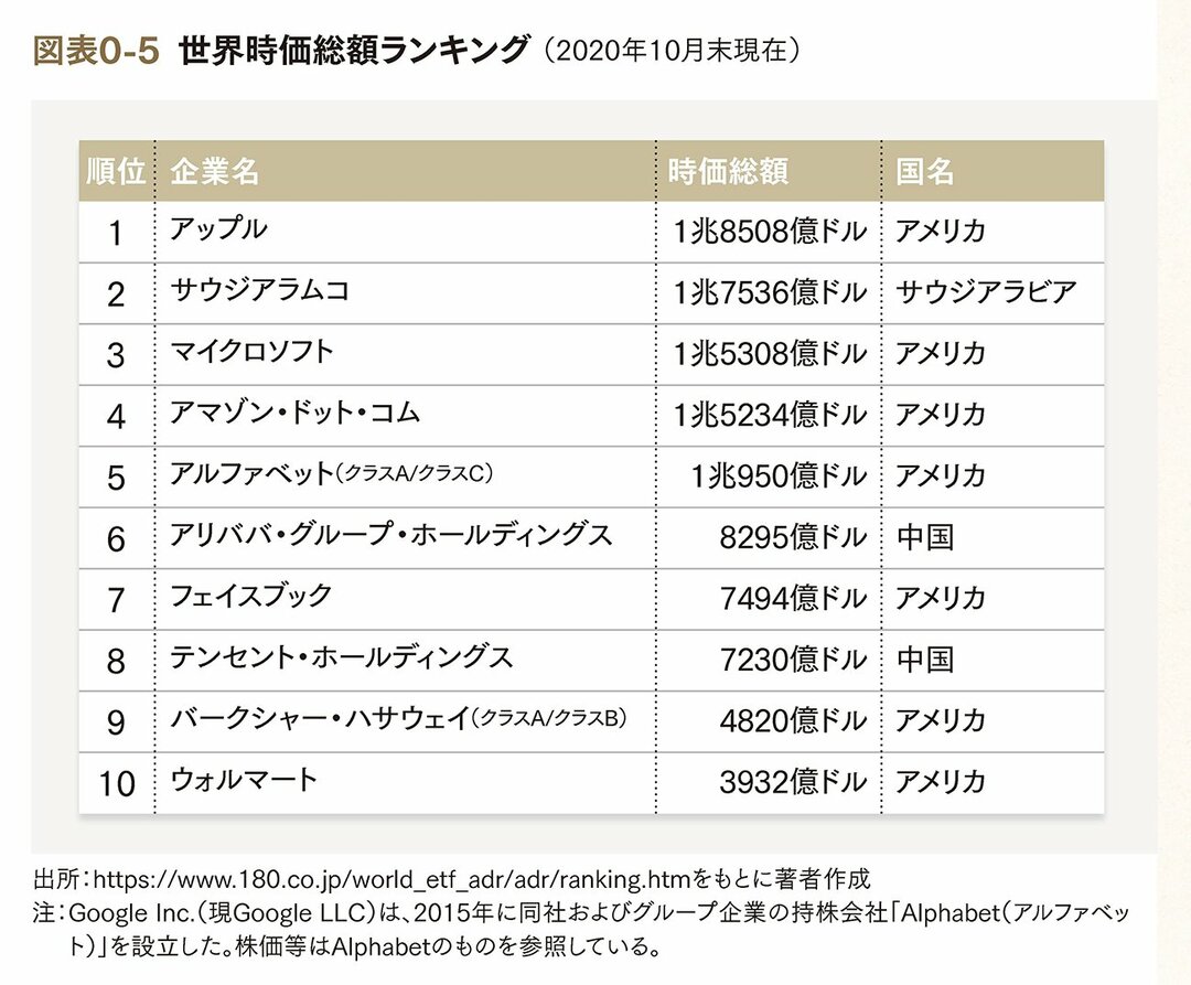 ビジネス常識として知っておきたい「GAFAの最新状況」