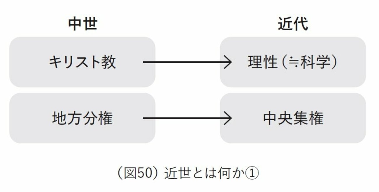【大人の教養】「近世って何？」→教科書よりわかりやすく話すとこうなる