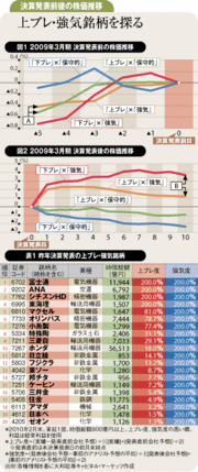 昨年の上ブレ・強気銘柄から今年の上昇期待銘柄を探る