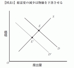 総需要の減少をもたらした2つの要因──今こそ必要なデフレの経済学（5）