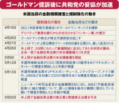 “政治ショー”に巻き込まれた不運米金融改革法案「上院可決」の顛末