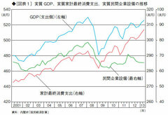 消費者物価の下落が実質ＧＤＰ成長を支えてきた