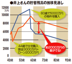 44歳で住宅ローンを組むのと、60歳でキャッシュで購入するのはどっちがトクか？