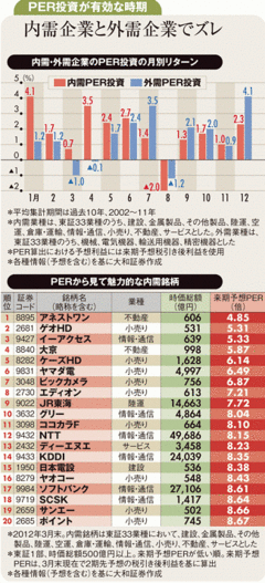 年度上期は内需低ＰＥＲ銘柄に下期は外需低ＰＥＲ銘柄に投資