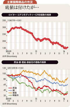 主要商品相場は下げ止まるも需給改善見込めず上値は重い