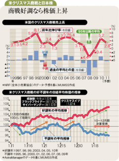 米クリスマス商戦は平年下回る新年は松の内株高の後ジリ安へ