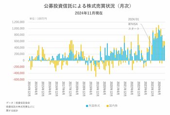 新NISA開始から1年、「米国株価指数1強」はいつまで続くか