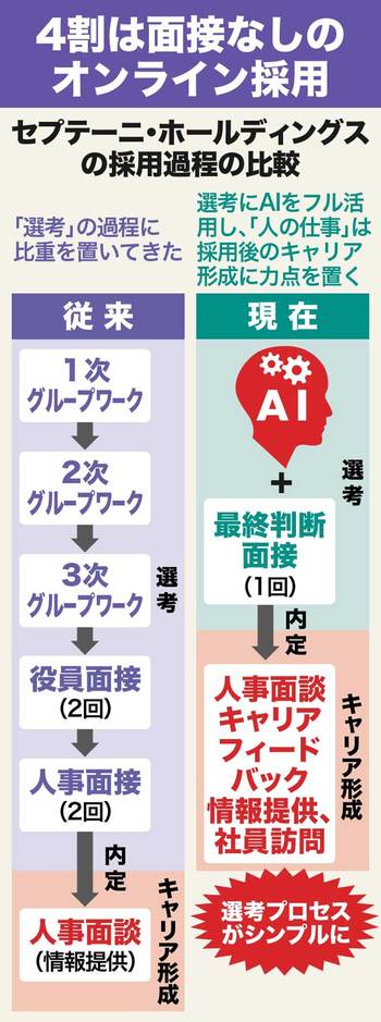 セプテーニ・ホールディングスの採用過程の比較