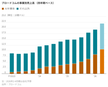 ブロードコム、AI半導体事業は好調もそれ以外は複雑