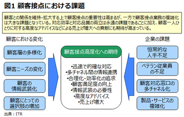 人を支援し、人ができないこともする…デジタルで顧客接点はどこまで高度化するか