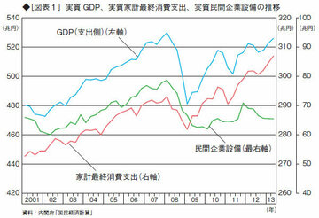 消費者物価の下落が実質ＧＤＰ成長を支えてきた