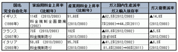 ガス料金規制撤廃の「理由になっていない理由」――家庭消費者の保護策をなくせる状態ではない